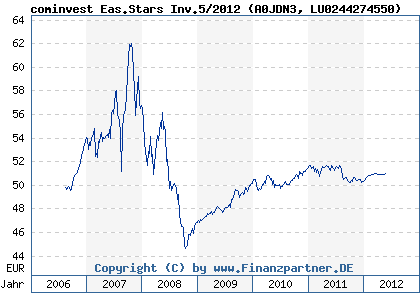Chart: cominvest Eas.Stars Inv.5/2012 (A0JDN3 LU0244274550)