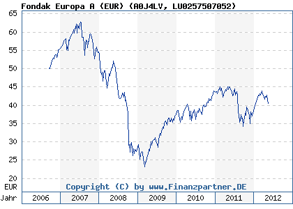 Chart: Fondak Europa A (EUR) (A0J4LV LU0257507052)