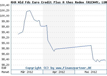 Chart: AXA Wld Fds Euro Credit Plus A thes Redex (A1CW4V LU0503838574)