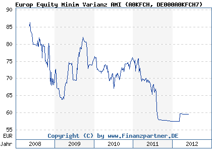 Chart: Europ Equity Minim Varianz AMI (A0KFCH DE000A0KFCH7)