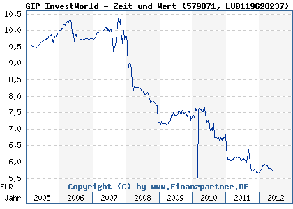 Chart: GIP InvestWorld - Zeit und Wert (579871 LU0119628237)