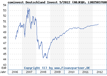 Chart: cominvest Deutschland Invest 5/2012 (A0JKQH LU0250376000)