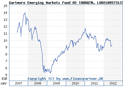 Chart: Gartmore Emerging Markets Fund A2 (A0DQTN LU0210857313)