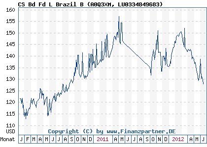 Chart: CS Bd Fd L Brazil B (A0Q3XM LU0334849683)