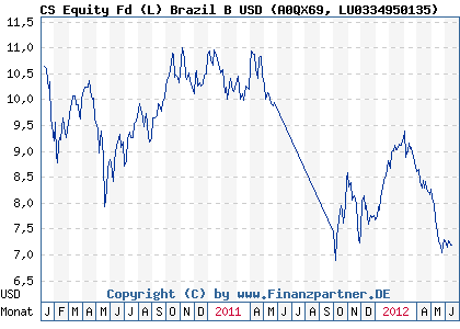 Chart: CS Equity Fd (L) Brazil B USD (A0QX69 LU0334950135)