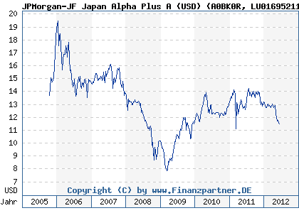 Chart: JPMorgan-JF Japan Alpha Plus A (USD) (A0BK0R LU0169521175)