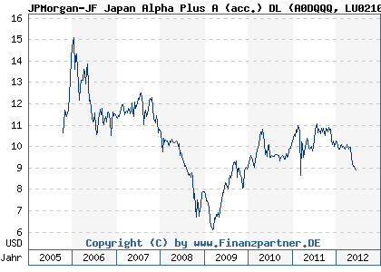 Chart: JPMorgan-JF Japan Alpha Plus A (acc.) DL (A0DQQQ LU0210527106)