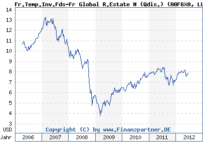 Chart: Fr.Temp.Inv.Fds-Fr Global R.Estate N (Qdis.) (A0F6XA LU0229948913)
