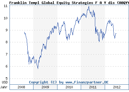 Chart: Franklin Templ Global Equity Strategies F A Y dis (A0QYYF LU0358320413)
