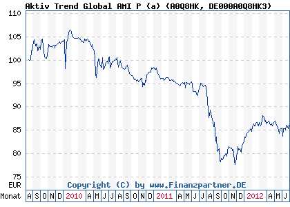 Chart: Aktiv Trend Global AMI P (a) (A0Q8HK DE000A0Q8HK3)