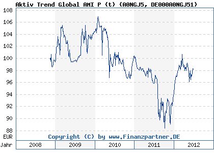 Chart: Aktiv Trend Global AMI P (t) (A0NGJ5 DE000A0NGJ51)
