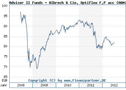 Chart: Adviser II Funds - Albrech & Cie. Optiflex F.P acc (A0M75L LU0331735398)