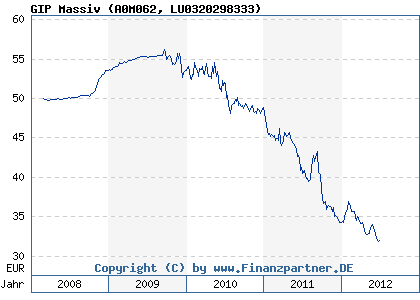 Chart: GIP Massiv (A0M062 LU0320298333)