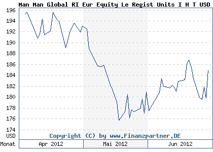 Chart: Man Man Global RI Eur Equity Le Regist Units I H T USD (930361 IE0004451849)