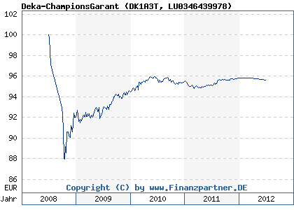 Chart: Deka-ChampionsGarant (DK1A3T LU0346439978)