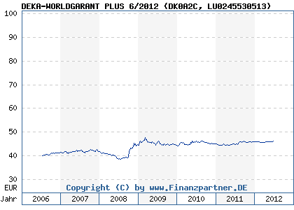 Chart: DEKA-WORLDGARANT PLUS 6/2012 (DK0A2C LU0245530513)