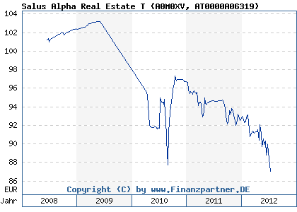 Chart: Salus Alpha Real Estate T (A0M0XV AT0000A06319)