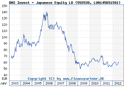 Chart: DWS Invest - Japanese Equity LD (552539 LU0145651591)