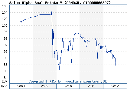 Chart: Salus Alpha Real Estate V (A0M0XW AT0000A06327)