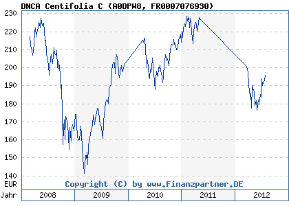 Chart: DNCA Centifolia C (A0DPW8 FR0007076930)