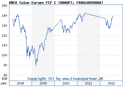 Chart: DNCA Value Europe FCP C (A0MUP7 FR0010058008)
