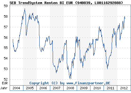 Chart: SEB TrendSystem Renten BI EUR (940839 LU0116292888)