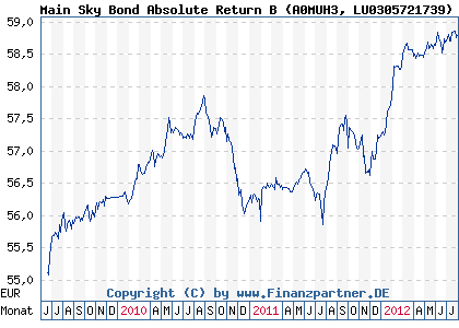 Chart: Main Sky Bond Absolute Return B (A0MUH3 LU0305721739)