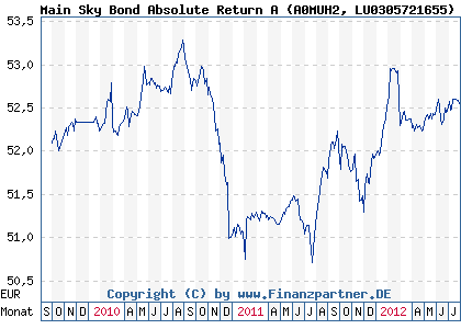 Chart: Main Sky Bond Absolute Return A (A0MUH2 LU0305721655)