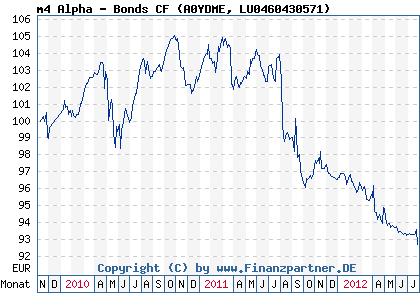 Chart: m4 Alpha - Bonds CF (A0YDME LU0460430571)