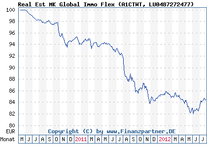Chart: Real Est MK Global Immo Flex (A1CTWT LU0487272477)