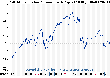 Chart: DNB Global Value & Momentum A Cap (A0RLNC LU0411658122)