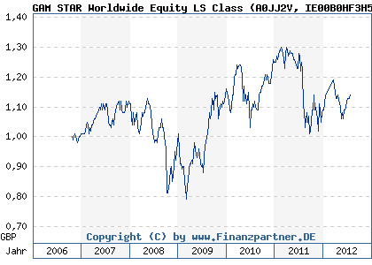 Chart: GAM STAR Worldwide Equity LS Class (A0JJ2V IE00B0HF3H50)
