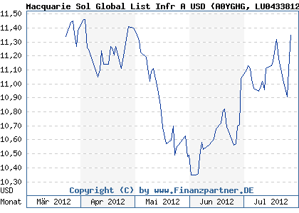 Chart: Macquarie Sol Global List Infr A USD (A0YGHG LU0433812293)