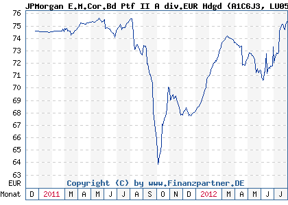Chart: JPMorgan E.M.Cor.Bd Ptf II A div.EUR Hdgd (A1C6J3 LU0546045567)