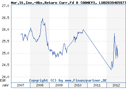 Chart: Mor.St.Inv.-Abs.Return Curr.Fd A (A0MKY3 LU0283946597)