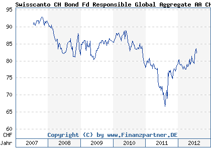Chart: Swisscanto CH Bond Fd Responsible Global Aggregate AA CHF (971226 CH0002779673)