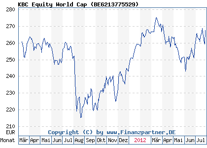 Chart: KBC Equity World Cap ( BE6213775529)