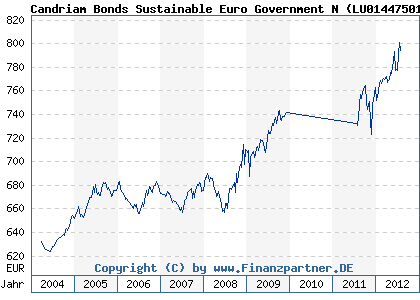 Chart: Candriam Bonds Sustainable Euro Government N ( LU0144750105)