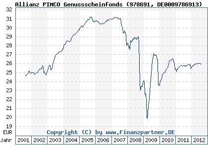 Chart: Allianz PIMCO Genussscheinfonds (978691 DE0009786913)