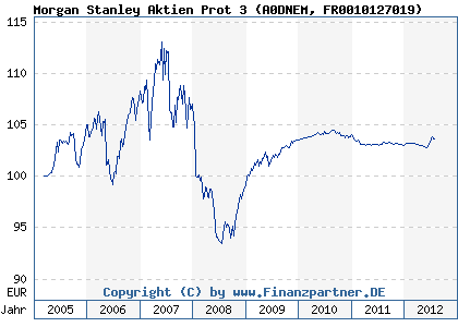 Chart: Morgan Stanley Aktien Prot 3 (A0DNEM FR0010127019)