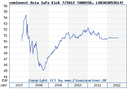Chart: cominvest Asia Safe Kick 7/2012 (A0MSS6 LU0303053614)