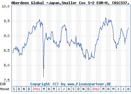 Chart: Aberdeen Global -Japan.Smaller Cos S-2 EUR-H. (A1CS37 LU0476876916)