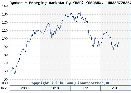 Chart: Oyster - Emerging Markets Dy (USD) (A0Q35X LU0335770367)