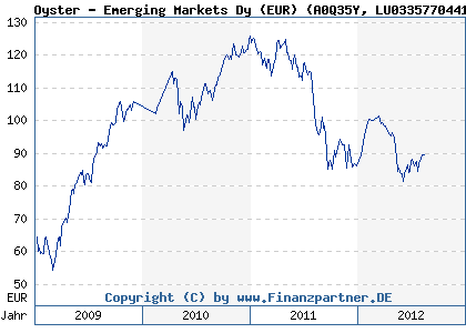 Chart: Oyster - Emerging Markets Dy (EUR) (A0Q35Y LU0335770441)