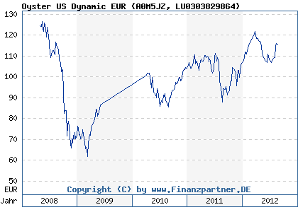 Chart: Oyster US Dynamic EUR (A0M5JZ LU0303829864)