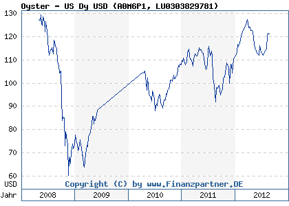 Chart: Oyster - US Dy USD (A0M6P1 LU0303829781)