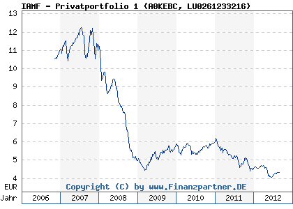 Chart: IAMF - Privatportfolio 1 (A0KEBC LU0261233216)