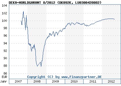 Chart: DEKA-WORLDGARANT 8/2012 (DK092K LU0300428082)