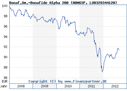 Chart: Bonaf.Um.-Bonafide Alpha 200 (A0M6SP LU0329344120)