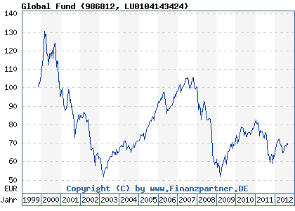Chart: Global Fund (986812 LU0104143424)